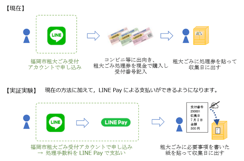 全国初、粗大ごみの収集申し込みから
手数料の支払いまでLINEで完結。
コンビニ等で粗大ごみ処理券を購入する代わりに
「LINE Pay」で支払える機能の実証実験を開始。