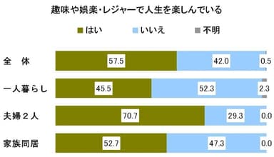 図1 趣味や娯楽を楽しむ