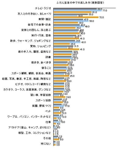 図2 ふだんの楽しみ方