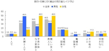 図4 旅行・行楽の同行者