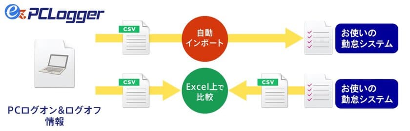 各勤怠管理システムと連携！PCログオン＆ログオフ情報収集ツール
『ez-PCLogger』により“客観的な記録”を取得し、法改正に対応！