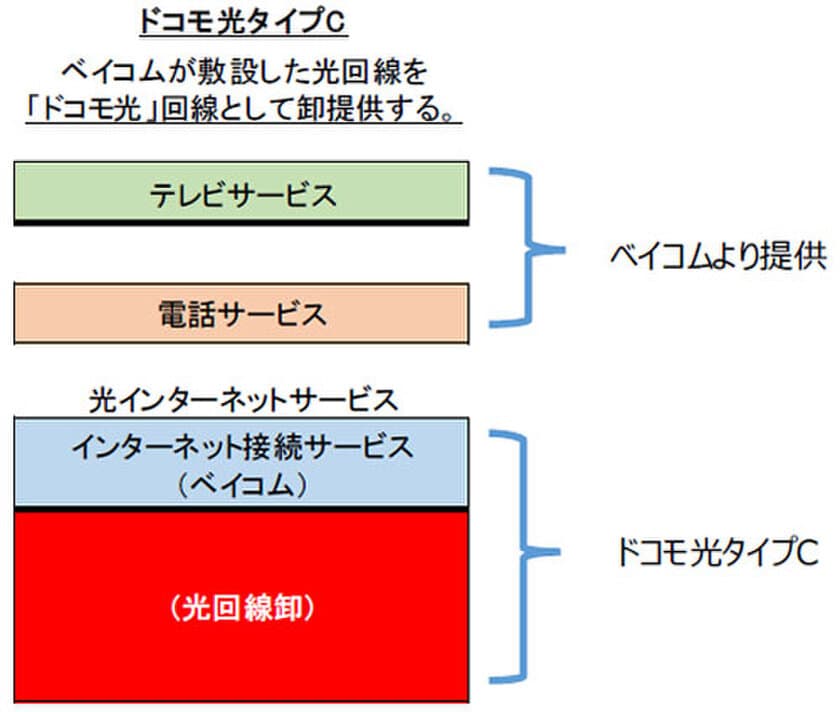 NTTドコモとの協業による「ドコモ光タイプC」の提供開始について
～株式会社NTTドコモに対し光回線の卸および卸回線に向けた
インターネット接続サービスを提供～