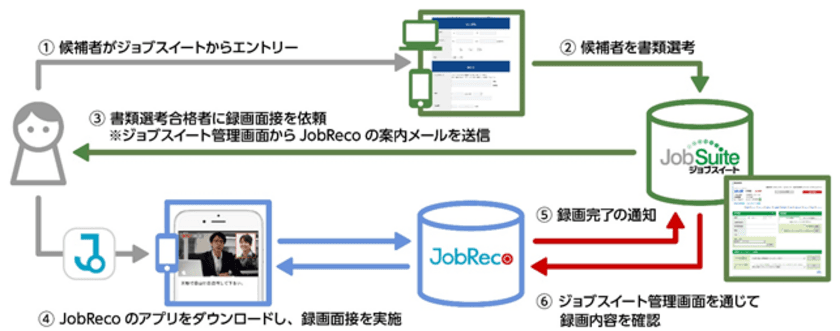 採用管理システム「ジョブスイート」　
スマホ動画面接・採用支援システム
「JobReco(ジョブレコ)」との連携サービスを開始