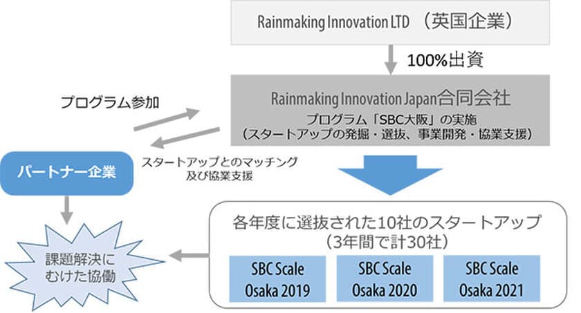 世界から選抜した新興企業の成長を促進
「Startupbootcamp Scale Osaka」始動！ 
～国際的なスタートアップ※1交流拠点としての
大阪・関西の発展を目指して～