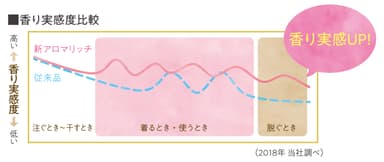 香り実感度比較