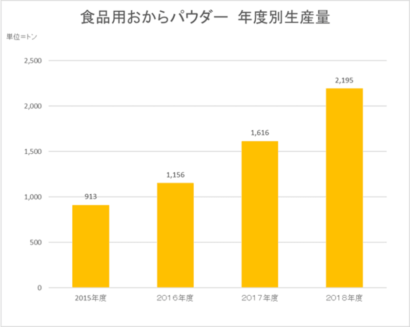 おからパウダー市場、前年比136％伸長　
おからヨーグルトブームの影響などで個人消費アップ　