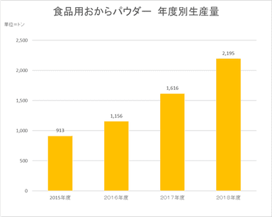 おからパウダー年度別生産量の推移