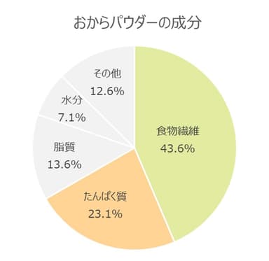 おからパウダーの成分