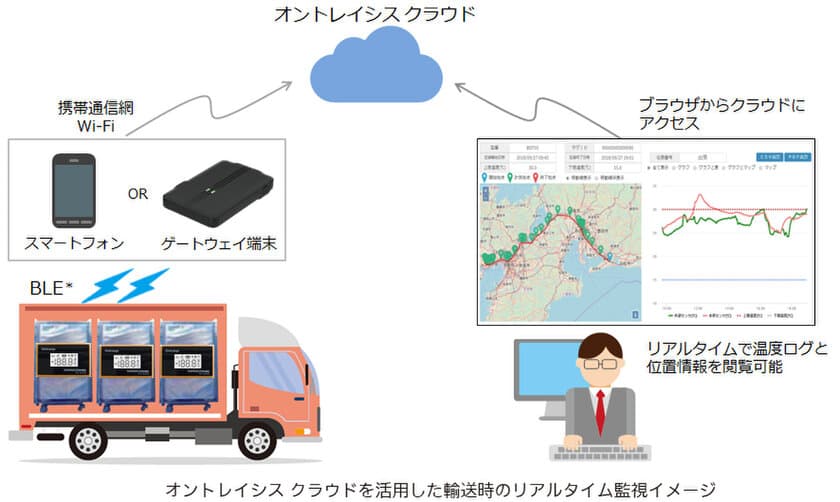 GDPやHACCPに対応する温度管理プラットフォーム
「オントレイシス クラウド」提供開始