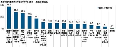 熱中症を意識するのはどのようなときか