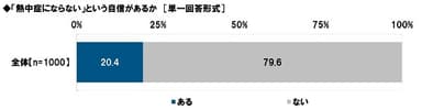 「熱中症にならない」という自信があるか