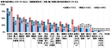 熱中症対策として行っていること