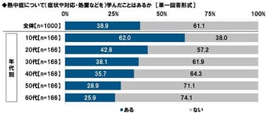 熱中症について学んだことがあるか