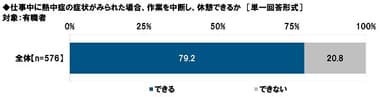 仕事中に熱中症の症状がみられた場合、作業を中断し、休憩できるか