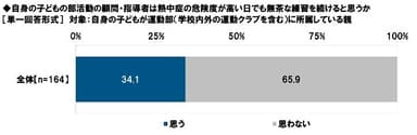 子どもの部活動の顧問・指導者は熱中症の危険度が高い日でも無茶な練習を続けると思うか