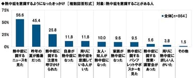 熱中症を意識するようになったきっかけ