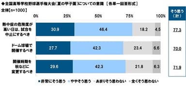 全国高等学校野球選手権大会についての意識