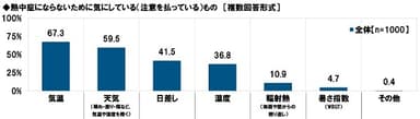 熱中症にならないために気にしているもの