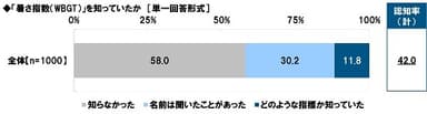 「暑さ指数（WBGT）」を知っていたか