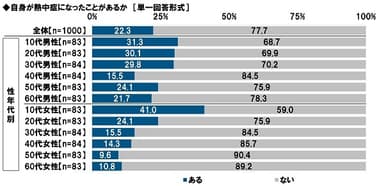 自身が熱中症になったことがあるか