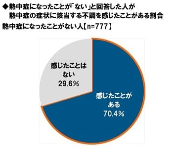 熱中症になったことがない人が熱中症の症状に該当する不調を感じたことがある割合