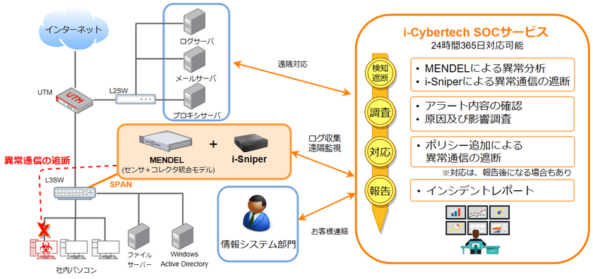 まるまる安心セキュリティ「i-Cybertech SOCサービス」を
大企業や自治体向けに7/1より提供開始　
～手軽で低価格のSOCサービス～