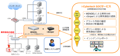 i-Cybertech SOCサービスイメージ図