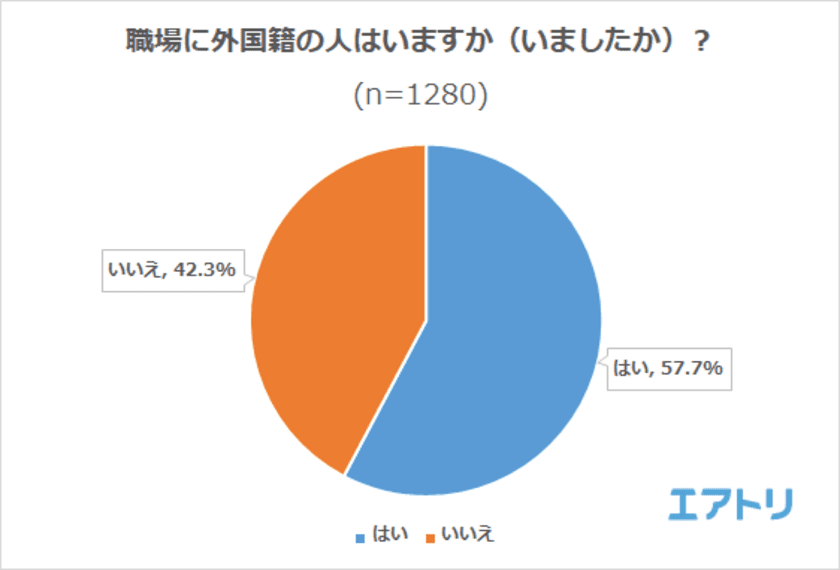 外国人労働者の受け入れに対して「賛成」過半数越え
3人に1人が職場の外国人がきっかけで海外旅行へ行った事「あり」！