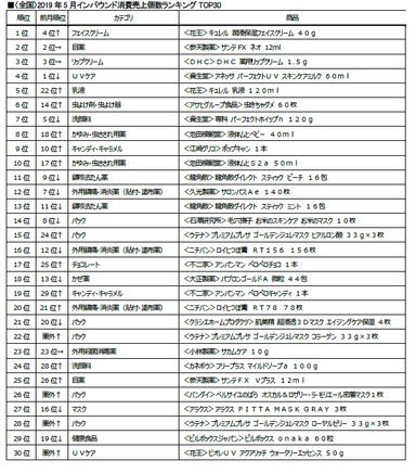 〈全国〉2019年5月インバウンド消費売上個数ランキングTOP30