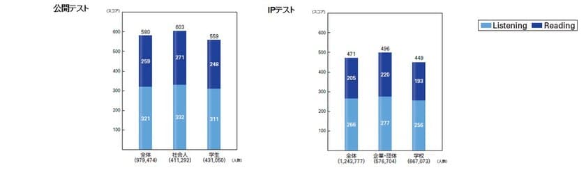 TOEIC(R) Program DATA & ANALYSIS 2019まとまる
　～2018年度受験者の平均スコア等を発表～