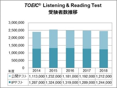 TOEIC(R) L&R受験者数推移