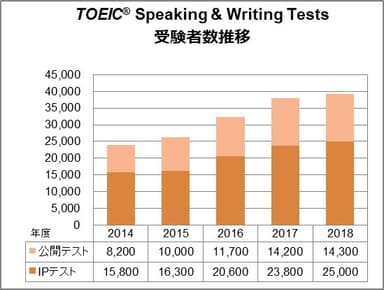 TOEIC(R) S&W受験者数推移