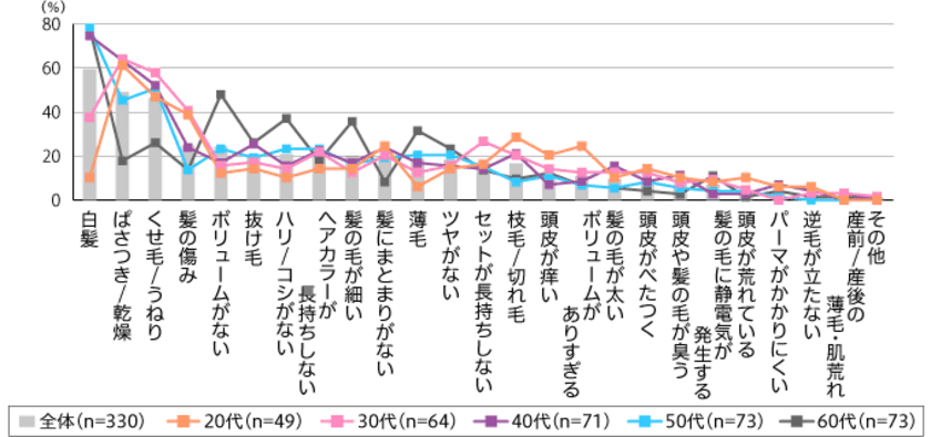 40代の髪に関する悩み第1位は「白髪」で約75％
一方、「ぱさつき/乾燥」に悩む人は30代で約65％だが、
60代では約18％まで下がる