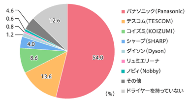 使用しているドライヤー