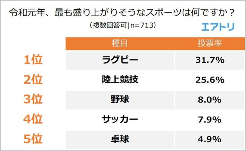 令和元年、最も盛り上がりそうなスポーツは
「陸上競技」を抑え、「ラグビー」
活躍が期待されるスポーツ選手、
男子は「大谷翔平」女子は「大坂なおみ」が1位に！
