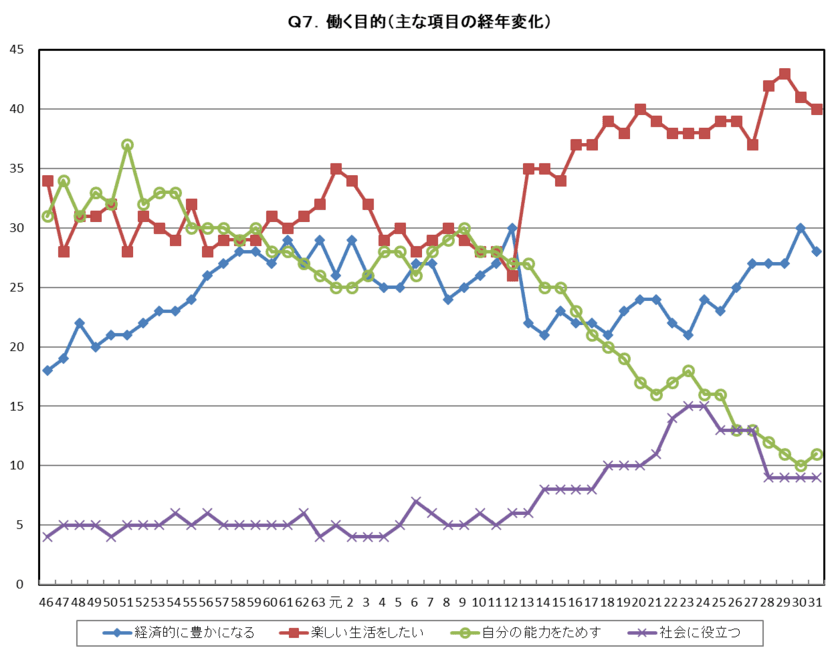 平成31年度 新入社員「働くことの意識」調査結果
「働き方は人並みで十分(63.5％)」
「好んで苦労することはない(37.3％)」が過去最高を更新