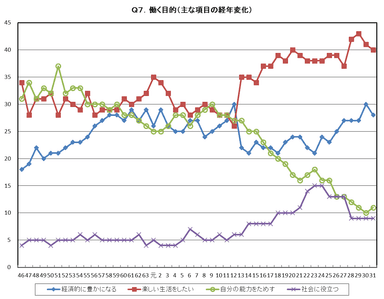 Q7. 働く目的(主な項目の経年変化)