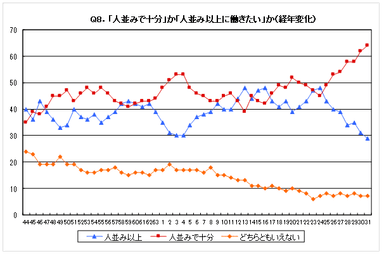 Q8.「人並みで十分」か「人並み以上に働きたい」が(経年変化)