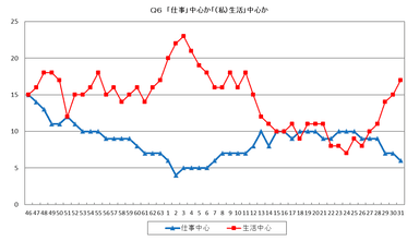 Q6. 「仕事」中心か「(私)生活」中心か