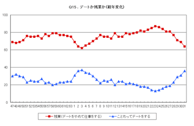 Q15. デートか残業か(経年変化)