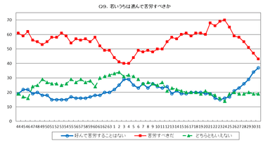 Q9. 若いうちは進んで苦労すべきか