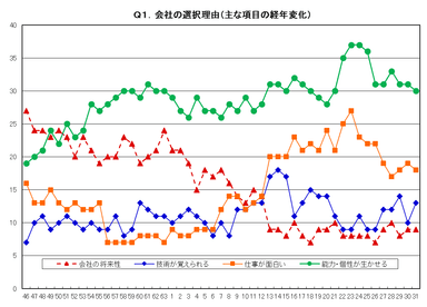 Q1. 会社の選択理由(主な項目の経年変化)