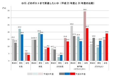 Q13. どのポストまで昇進したいか(平成21年度と31年度の比較)