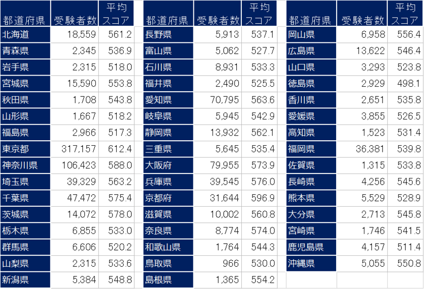 2018年度TOEIC(R) Listening & Reading公開テスト
 全都道府県の平均点を発表