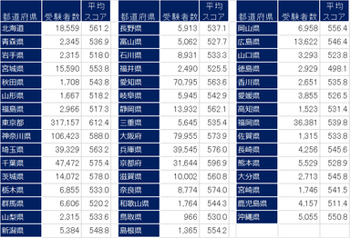 全都道府県平均点