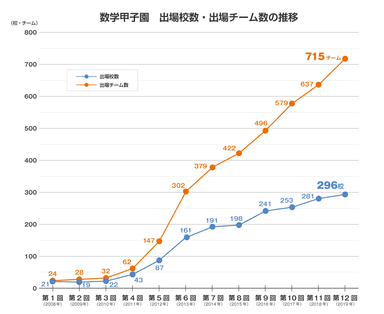 出場校数・出場チーム数の推移