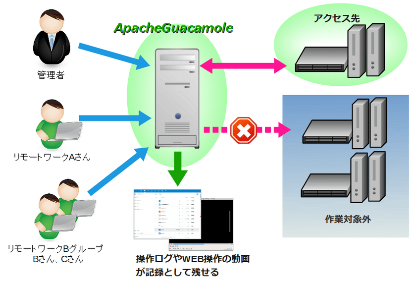 リモートワーク用のソフトウェア「Apache Guacamole」、
デージーネットが日本語版を無償提供開始