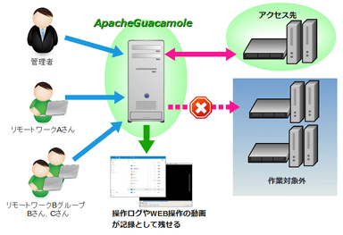 Apache Guacamole 概要図