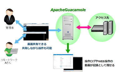 Apache Guacamole 共有・操作図