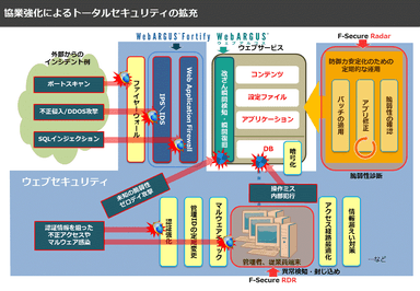 協業強化によるトータルセキュリティの拡充